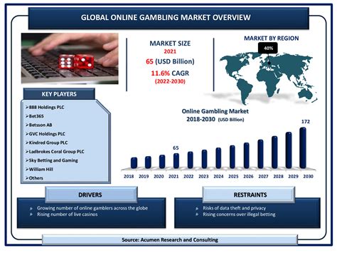 Online Gambling Market Size & Trends Analysis Report, 2030.